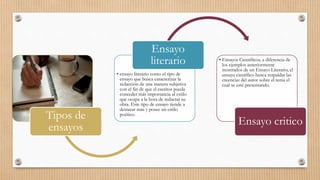 Tipos de
ensayos
• ensayo literario como el tipo de
ensayo que busca caracterizar la
redacción de una manera subjetiva
con el fin de que el escritor pueda
conceder más importancia al estilo
que ocupa a la hora de redactar su
obra. Este tipo de ensayo tiende a
destacar mas y posee un estilo
poético.
Ensayo
literario • Ensayos Científicos, a diferencia de
los ejemplos anteriormente
mostrados de un Ensayo Literario, el
ensayo científico busca respaldar las
creencias del autor sobre el tema el
cual se esté presentando.
Ensayo critico
 