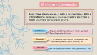 El ensayo argumentativo
Se presenta el tema y la tesis, de manera que logre
llamar la atención del lector.
Es el cuerpo del texto, el autor fundamenta la tesis
mediante argumentos, datos, ejemplos, etc.
En esta parte se resumen las ideas y se reafirma la tesis.
Introducción
Desarrollo
Conclusión
En el ensayo argumentativo, el autor, a través de ideas, datos o
interpretaciones personales, intenta persuadir o convencer al
lector. Observa la estructura del ensayo.
 