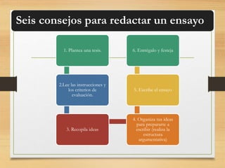 Seis consejos para redactar un ensayo 
1. Plantea una tesis. 
2.Lee las instrucciones y 
los criterios de 
evaluación. 
3. Recopila ideas 
6. Entrégalo y festeja 
5. Escribe el ensayo 
4. Organiza tus ideas 
para prepararte a 
escribir (realiza la 
estructura 
argumentativa) 
 