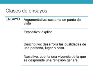 Clases de ensayos
ENSAYO Argumentativo: sustenta un punto de
vista
Expositivo: explica
Descriptivo: desarrolla las cualidades de
una persona, lugar o cosa…
Narrativo: cuenta una vivencia de la que
se desprende una reflexión general.
 
