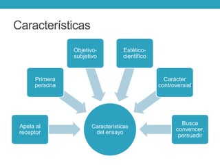 Características
Características
del ensayo
Apela al
receptor
Primera
persona
Objetivo-
subjetivo
Estético-
científico
Carácter
controversial
Busca
convencer,
persuadir
 