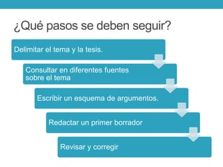 ¿Qué pasos se deben seguir?
Delimitar el tema y la tesis.
Consultar en diferentes fuentes
sobre el tema
Escribir un esquema de argumentos.
Redactar un primer borrador
Revisar y corregir
 