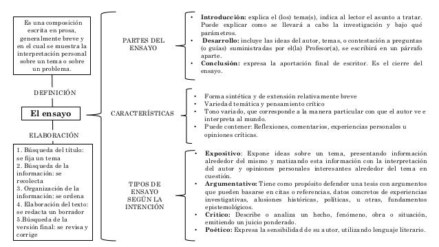 El ensayo, cuadro sinoptico.