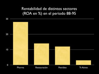 Rentabilidad de distintos sectores
        (ROA en %) en el periodo 88-95
30




20




10




 0
     Pharma     Restauración   Petróleo      Tr. Aéreo
 