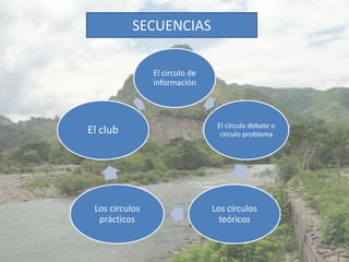 SECUENCIAS

                El circulo de
                información



                                 El circulo debate o
El club                           circulo problema




 Los círculos                   Los círculos
  prácticos                       teóricos
 