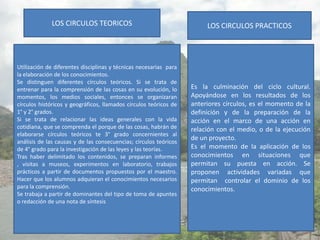 LOS CIRCULOS TEORICOS                                      LOS CIRCULOS PRACTICOS




Utilización de diferentes disciplinas y técnicas necesarias para
la elaboración de los conocimientos.
Se distinguen diferentes círculos teóricos. Si se trata de
entrenar para la comprensión de las cosas en su evolución, lo      Es la culminación del ciclo cultural.
momentos, los medios sociales, entonces se organizaran             Apoyándose en los resultados de los
círculos históricos y geográficos, llamados círculos teóricos de   anteriores círculos, es el momento de la
1° y 2° grados.                                                    definición y de la preparación de la
Si se trata de relacionar las ideas generales con la vida          acción en el marco de una acción en
cotidiana, que se comprenda el porque de las cosas, habrán de      relación con el medio, o de la ejecución
elaborarse círculos teóricos te 3° grado concernientes al
                                                                   de un proyecto.
análisis de las causas y de las consecuencias; círculos teóricos
de 4° grado para la investigación de las leyes y las teorías.      Es el momento de la aplicación de los
Tras haber delimitado los contenidos, se preparan informes         conocimientos en situaciones que
, visitas a museos, experimentos en laboratorio, trabajos          permitan su puesta en acción. Se
prácticos a partir de documentos propuestos por el maestro.        proponen actividades variadas que
Hacer que los alumnos adquieran el conocimientos necesarios        permitan controlar el dominio de los
para la comprensión.                                               conocimientos.
Se trabaja a partir de dominantes del tipo de toma de apuntes
o redacción de una nota de síntesis
 