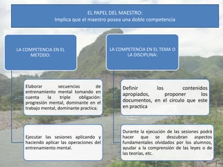 EL PAPEL DEL MAESTRO:
                 Implica que el maestro posea una doble competencia




LA COMPETENCIA EN EL                       LA COMPETENCIA EN EL TEMA O
      METODO:                                     LA DISCIPLINA:




   Elaborar        secuencias         de        Definir      los        contenidos
   entrenamiento mental tomando en
                                                apropiados,      proponer       los
   cuenta    la     triple   obligación:
   progresión mental, dominante en el           documentos, en el circulo que este
   trabajo mental, dominante practica;          en practica



                                                Durante la ejecución de las sesiones podrá
   Ejecutar las sesiones aplicando y            hacer que se descubran aspectos
   haciendo aplicar las operaciones del         fundamentales olvidados por los alumnos,
   entrenamiento mental.                        ayudar a la comprensión de las leyes o de
                                                las teorías, etc.
 