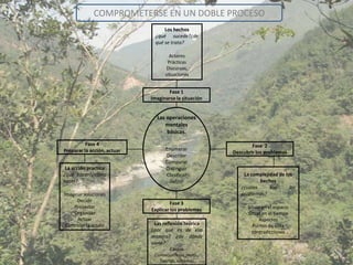 COMPROMETERSE EN UN DOBLE PROCESO
                                   Los hechos
                               ¿qué sucede?¿de
                               qué se trata?

                                     Actores
                                    Prácticas
                                    Discursos,
                                   situaciones


                                    Fase 1
                             Imaginarse la situación


                               Las operaciones
                                  mentales
                                   básicas.

          Fase 4                                               Fase 2
Preparar la acción, actuar         Enumerar
                                                       Descubrir los problemas
                                   Describir
                                   Comparar
 La acción practica                Distinguir
¿qué hacer?¿cómo                   Clasificar              La complejidad de los
hacer?                              definir                       hechos
                                                          ¿cuáles     son      los
Imaginar soluciones                                       problemas?
      Decidir
                                      Fase 3
     Proyectar                                               Situar en el espacio
                             Explicar los problemas
     Organizar                                               Situar en el tiempo
      Actuar                                                      Aspectos
 Controlar la acción           Las reflexión teórica            Puntos de vista
                             ¿por qué es de esa                contradicciones
                             manera? ¿de dónde
                             viene?
                                     Causas
                              Consecuencias ,leyes ,
                                Teorías, sistemas
 