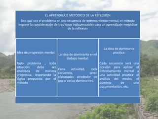 EL APRENDIZAJE METODICO DE LA REFLEXION
   Sea cual sea el problema en una secuencia de entrenamiento mental, el método
 impone la consideración de tres ideas indispensables para un aprendizaje metódico
                                   de la reflexión




                                                           La idea de dominante
Idea de progresión mental:                                        practica:
                             La idea de dominante en el
                                   trabajo mental:
Todo problema , toda                                    Cada secuencia será una
situación     debe    ser                               ocasión para aplicar el
                             Cada     actividad,   cada
analizada    de    manera                               entrenamiento mental a
                             secuencia,           serán
progresiva, respetando la                               una actividad practica: el
                             elaboradas alrededor de
lógica propuesta por el                                 análisis del medio, el
                             una o varias dominantes.
método                                                  dominio      de       una
                                                        documentación, etc.
 