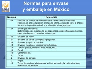 Normas Referencia
40 Métodos de prueba para determinar la calidad de los materiales:
Resistencia a la compresión, al impacto lateral, a la caída libre, al choque
térmico, a la presión vertical, a la vibración, al rasgado, etc.
28 Embalajes de madera:
Determinación de la calidad o las especificaciones de huacales, barriles,
cajas alambradas o clavadas, tarimas, etc.
24 Envases de vidrio.
21 Envases de cartón corrugado y plegadizo.
20 Envases y tapas de plástico.
18 Envases metálicos, especialmente hojalata.
15 Textiles (sacos, costales, hilos, redes, etc.).
13 Papel.
10 Contenedores.
6 Tapas.
2 Envases de aerosol.
2 Flejes.
15 Tubos depresibles, plataformas, valijas, terminología, determinación y
evaluación de defectos.
Normas para envase
y embalaje en México
 