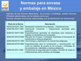 Además de las Normas Mexicanas de envase y embalaje, existen Normas
Oficiales relacionadas con la materia como son:
Normas oficiales mexicanas relacionadas con la distribución de mercancías.
Título de la Norma Descripción
NOM-030-SCFI-1993 Declaración comercial en la etiqueta – Especificaciones.
NOM-050-SCFI-1993 Información Comercial – Disposiciones generales para
productos.
NOM-051-SCFI-1994 Especificaciones generales de etiquetado para alimentos y
bebidas no alcohólicas pre envasados.
NOM-007-SCT2/1994 Marcado de envases y embalajes destinados al transporte de
substancias y residuos peligrosos.
NOM-009-SCT4-1994 Terminología y clasificación de mercancías peligrosas.
NOM-024-SCT2/1994 Especificaciones para la construcción y reconstrucción, así
como los métodos de prueba de los envases y embalajes de
las substancias, materiales y residuos peligrosos.
NOM-030-SCT-1996 Condiciones de seguridad para la estiba y trincado de carga en
embarcaciones sobre cubierta y en bodegas.
Normas para envase
y embalaje en México
 