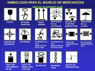 FRÁGIL NO USAR
GANCHOS
HACIA
ARRIBA
PROTEGER
DE LA
LUZ SOLAR
ALEJAR DE
FUENTES
RADIACTIVAS
PROTEGER
DE LA
LLUVIA
CENTRO DE
GRAVEDAD
NO RODAR NO MANIPULAR
CON
DIABLITOS EN
ESTA CARA
NO MANIPULAR
CON
MONTACARGAS
EN ESTA CARA
COLOCAR
ABRAZADERAS
AQUÍ
NO COLOCAR
ABRAZADERAS
AQUÍ
LÍMITE DE
APILAMIENTO
EN KG.
LÍMITE DE
EMBALAJES
A APILAR
NO APILAR ESLINGAS
AQUI
LÍMITES DE
TEMPERATURA
SIMBOLOGÍA PARA EL MANEJO DE MERCANCÍAS
NMX-EE-59-NORMEX-2000
 