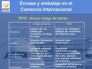 RFID Versus código de barras
Código de barras RFID
Eficiencia
Lectura de un
código por
momento, en línea
de vista.
Lectura de Múltiples
códigos por momento,
sin línea de vista.
Calidad
Etiqueta fácilmente
deteriorable
Un poco más
resistentes
Capacidad de
información
Limitada cantidad
de información,
información no
individualizada por
producto.
Capacidad
significativamente
mayor y aumentando
día a día, además
información individual
de producto.
Flexibilidad
Información
estática
Capacidad de lectura y
escritura dinámica
Envase y embalaje en el
Comercio Internacional
 
