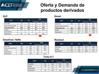 Oferta y Demanda de
productos derivados	
  
GLP
Gasolinas / Nafta
Turbo A-1
Diesel
Residual
Escenario	
  1 Escenario	
  2
Prod.	
  Ref. 48.7 19.4 27.1 28.0
Ventas 23.7 6.8 6.3 6.3
Exportación 25.0 12.6 20.8 21.7
MBPD 2005 2012
2020
Escenario	
  1 Escenario	
  2
Prod.	
  Ref. 45.3 55.9 59.1 86.1
Condensados	
  Camisea 9.1 16.4 20.6
Total	
  producción 45.3 65.0 75.6 106.6
Ventas 58.6 97.7 126.5 126.5
Importación 13.4 32.7 50.9 19.8
MBPD 2005 2012
2020
Escenario	
  1 Escenario	
  2
Prod.	
  Ref. 9.6 16.0 21.1 28.5
Ventas 2.0 6.3 16.2 16.2
Importación -­‐ 1.5 -­‐ -­‐
Exportación 7.6 11.2 4.9 12.2
MBPD 2005 2012
2020
Escenario	
  1 Escenario	
  2
Prod.	
  Ref. 7.3 6.0 6.7 11.9
Prod.	
  Plantas	
  de	
  Gas 16.5 43.3 59.1 73.2
Total	
  producción 23.8 49.3 65.7 85.0
Ventas 21.4 44.4 64.9 64.9
Importación -­‐ -­‐ -­‐ -­‐
Exportación 2.4 4.9 0.8 20.1
2005 2012
2020
MBPD
Escenario	
  1 Escenario	
  2
Prod.	
  Ref. 20.1 29.6 32.4 40.8
Prod.	
  Plantas	
  de	
  Gas 33.6 46.9 48.7 60.5
Ventas 20.0 33.2 39.4 39.4
Importación 2.3 3.6 7.0 -­‐
Exportación 36.0 46.9 48.7 61.9
MBPD 2005 2012
2020
 