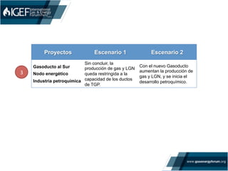 Proyectos Escenario 1 Escenario 2
Gasoducto al Sur
Nodo energético
Industria petroquímica
Sin concluir, la
producción de gas y LGN
queda restringida a la
capacidad de los ductos
de TGP.
Con el nuevo Gasoducto
aumentan la producción de
gas y LGN, y se inicia el
desarrollo petroquímico.
3	
  
 