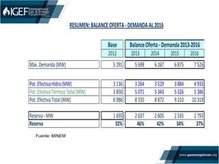 Base
2012 2013 2014 2015 2016
Máx.	
  Demanda	
  (MW)	
   5	
  291 5	
  698 6	
  267 6	
  875 7	
  526
Pot.	
  Efectiva	
  Hidro	
  (MW) 3	
  136 3	
  264 3	
  529 3	
  884 4	
  933
Pot.	
  Efectiva	
  Térmico	
  Total	
  (MW) 3	
  850 5	
  071 5	
  343 5	
  326 5	
  386
Pot.	
  Efectiva	
  Total	
  (MW) 6	
  986 8	
  335 8	
  872 9	
  210 10	
  319
Reserva	
  -­‐	
  MW 1	
  695 2	
  637 2	
  605 2	
  335 2	
  793
Reserva	
   32% 46% 42% 34% 37%
RESUMEN:	
  BALANCE	
  OFERTA	
  -­‐	
  DEMANDA	
  AL	
  2016
Balance	
  Oferta	
  -­‐	
  Demanda	
  2013-­‐2016
Fuente: MINEM
 