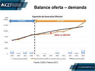 Fuente: COES, Febrero 2013
Balance oferta – demanda
0	
  
2.500	
  
5.000	
  
7.500	
  
10.000	
  
12.500	
  
15.000	
  
2013	
   2014	
   2015	
   2016	
   2017	
   2018	
   2019	
   2020	
   2021	
   2022	
   2023	
   2024	
  
MW	
  
Expansión	
  de	
  Generación	
  Eﬁciente	
  	
  
Nueva	
  Capacidad	
  (MW)	
   Capacidad	
  Eﬁciente	
  (MW)	
  sin	
  considerar	
  eólicas	
  y	
  solares	
   Demanda	
  Base	
  (MW)	
  
2013-2016 2017-2024
Déﬁcit	
  	
  de	
  1000	
  MW	
  	
  
 