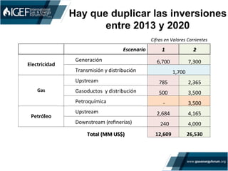 Hay que duplicar las inversiones
entre 2013 y 2020
	
   Cifras	
  en	
  Valores	
  Corrientes	
  
	
  	
   Escenario	
   1	
   2	
  
Electricidad	
  	
  
Generación	
  	
   6,700	
   7,300	
  
Transmisión	
  y	
  distribución	
  	
   1,700	
  
Gas	
  	
  
Upstream	
  	
   785	
   2,365	
  
Gasoductos	
  	
  y	
  distribución	
  	
   500	
  	
   3,500	
  	
  
Petroquímica	
   	
  -­‐	
  	
  	
  	
   3,500	
  	
  
Petróleo	
  	
  
Upstream	
  	
   2,684	
  	
   4,165	
  	
  
Downstream	
  (reﬁnerías)	
   	
  	
  240	
  	
   4,000	
  	
  
	
  	
   Total	
  (MM	
  US$)	
  	
   12,609	
  	
   26,530	
  	
  
 