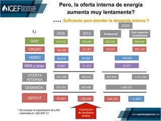 Pero, la oferta interna de energía
aumenta muy lentamente?
…. Suficiente para atender la demanda interna ?
* Se excluye la exportación de LNG
estimada en 320,000 TJ
DEMANDA 535,335 685,468
DEFICIT -87,837 -125,438
CRUDO
GAS*
HIDRO
RER y otras
2008 2012TJ
162,295
170,518
85,818
28,867
141,267
290,692
96,599
31,472
447,498 560,030OFERTA
INTERNA
Importación
de destilados
medios
2020
Tendencial
Con mayores
inversiones
120,301
462,002
194,642
52,937
829,882
1,065,057
-235,175
230,100
599,354
1,077,033
11,976
 