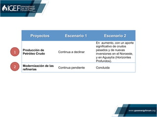 Proyectos Escenario 1 Escenario 2
Producción de
Petróleo Crudo
Continua a declinar
En aumento, con un aporte
significativo de crudos
pesados y de nuevas
inversiones en el Noroeste,
y en Aguaytía (Horizontes
Profundos).
Modernización de las
refinerías
Continua pendiente Concluida
1	
  
2	
  
 