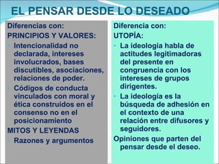 EL PENSAR DESDE LO DESEADO Diferencias con: PRINCIPIOS Y VALORES: Intencionalidad no declarada, intereses involucrados, bases discutibles, asociaciones, relaciones de poder. Códigos de conducta vinculados con moral y ética construidos en el consenso no en el posicionamiento MITOS Y LEYENDAS Razones y argumentos Diferencia con: UTOPÍA: La ideología habla de actitudes legitimadoras del presente en congruencia con los intereses de grupos dirigentes. La ideología es la búsqueda de adhesión en el contexto de una relación entre difusores y seguidores. Opiniones que parten del pensar desde el deseo. 