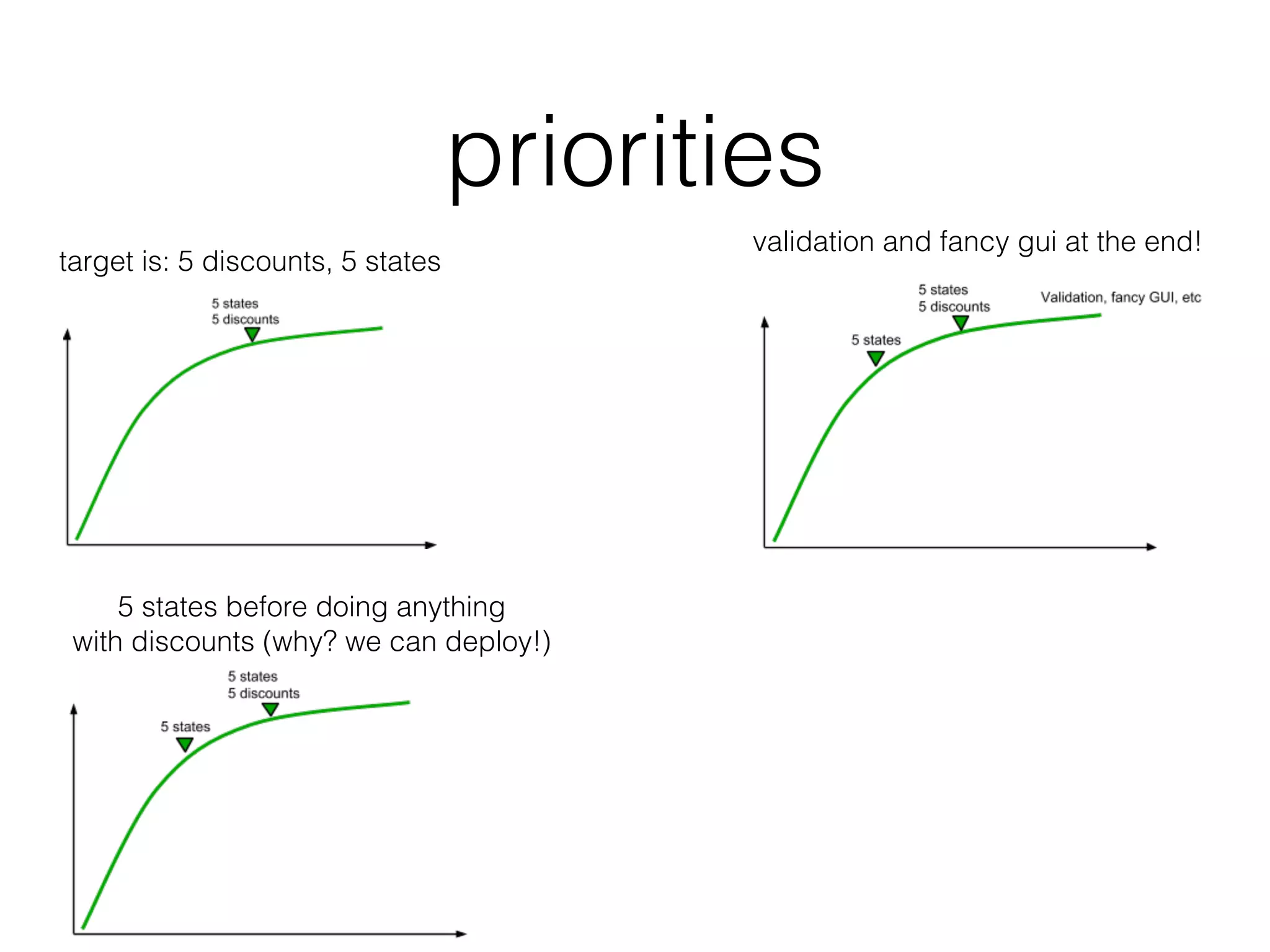 priorities
target is: 5 discounts, 5 states
5 states before doing anything
with discounts (why? we can deploy!)
validation and fancy gui at the end!
 