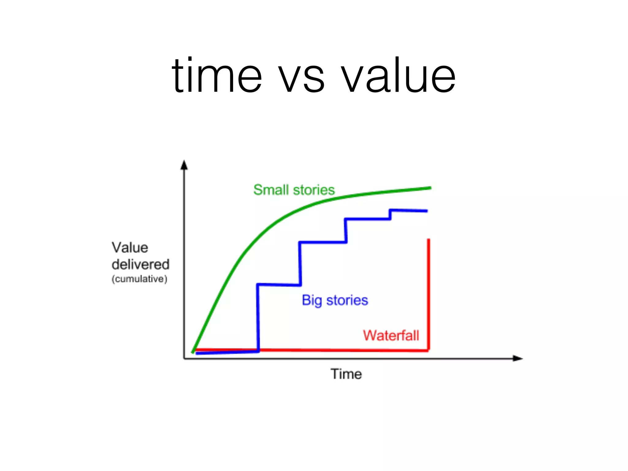 time vs value
 