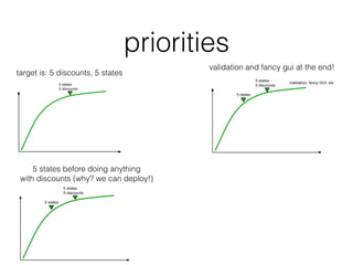 priorities
target is: 5 discounts, 5 states
5 states before doing anything
with discounts (why? we can deploy!)
validation and fancy gui at the end!
 