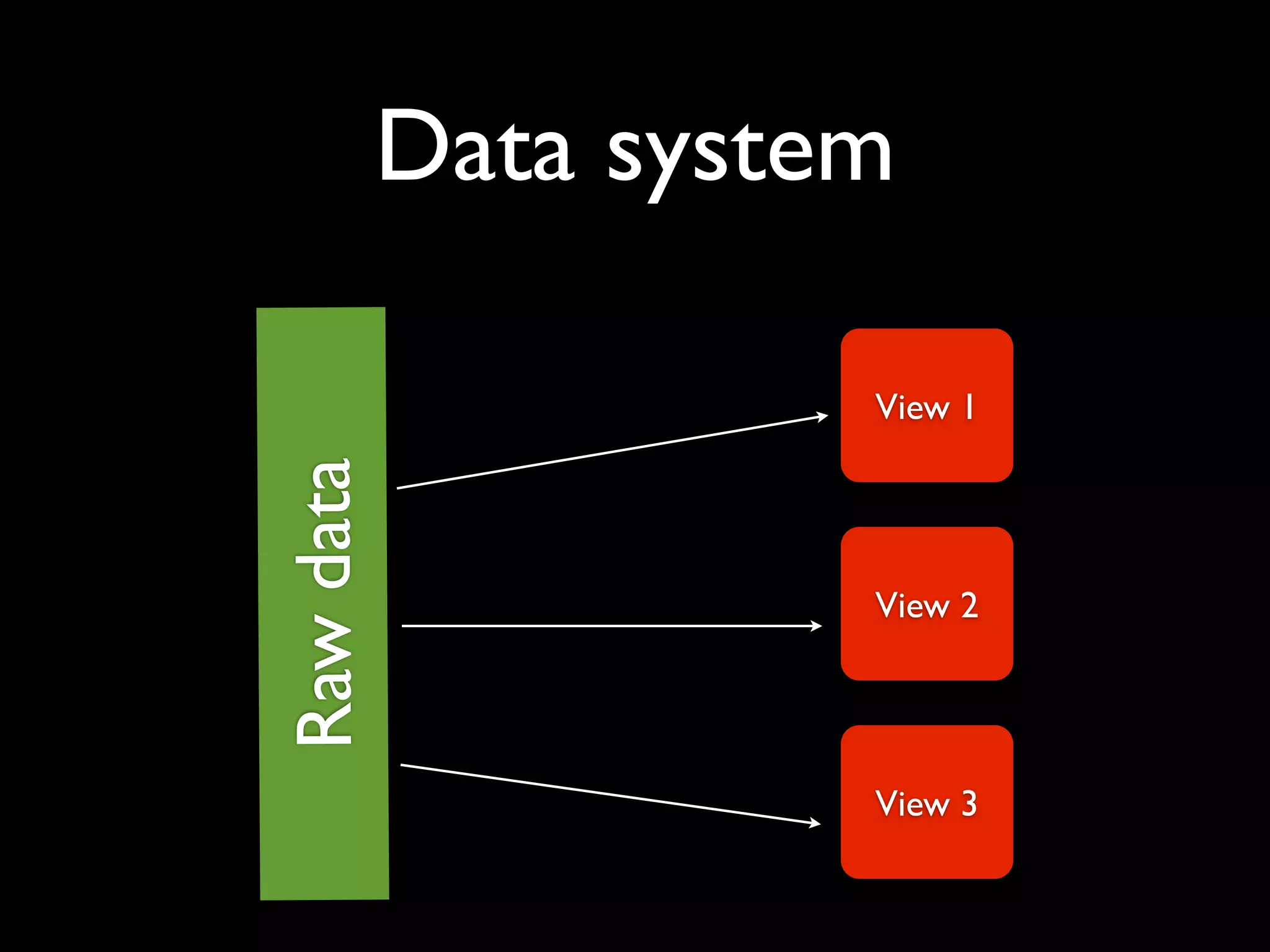 Data system

                     View 1
Raw data


                     View 2




                     View 3
 