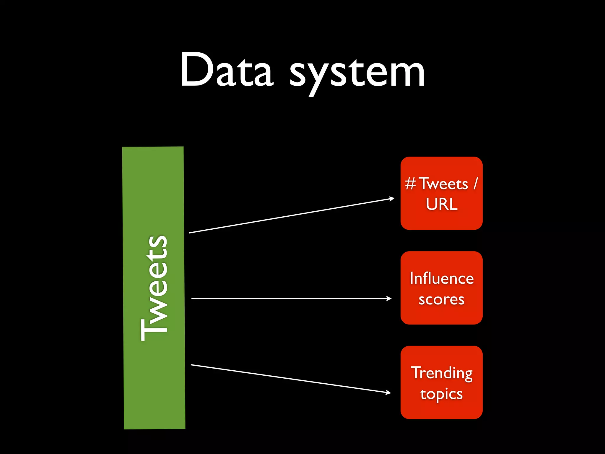 Data system

                   # Tweets /
                      URL
Tweets


                   Inﬂuence
                     scores



                   Trending
                    topics
 