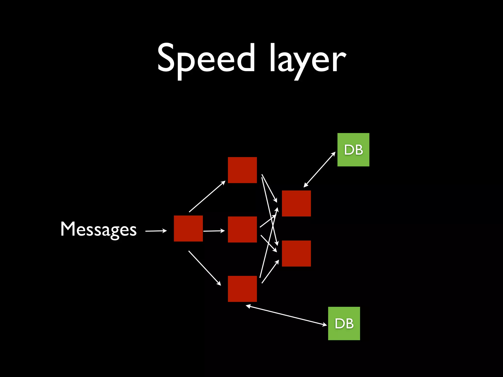 Speed layer

                     DB




Messages



                     DB
 
