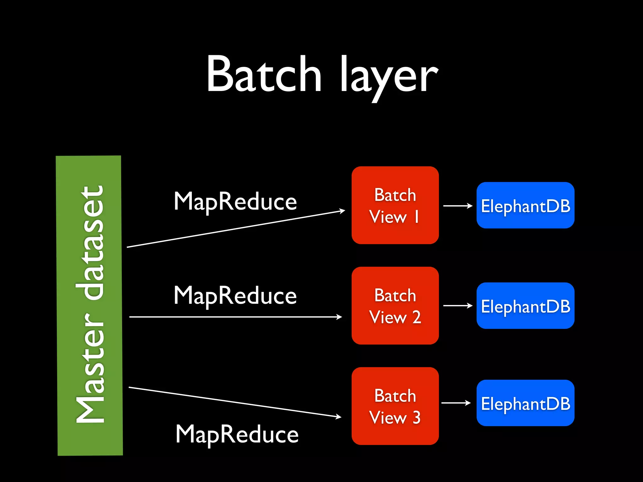 Batch layer

                 MapReduce   Batch
Master dataset

                                      ElephantDB
                             View 1



                 MapReduce   Batch
                                      ElephantDB
                             View 2



                             Batch    ElephantDB
                             View 3
                 MapReduce
 