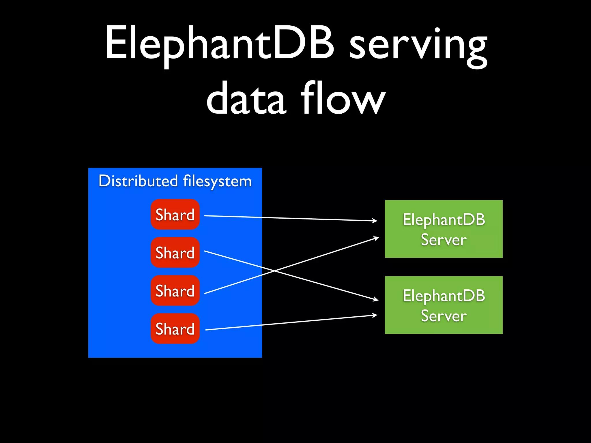 ElephantDB serving
     data ﬂow
Distributed ﬁlesystem
       Shard            ElephantDB
                           Server
       Shard

       Shard            ElephantDB
                           Server
       Shard
 