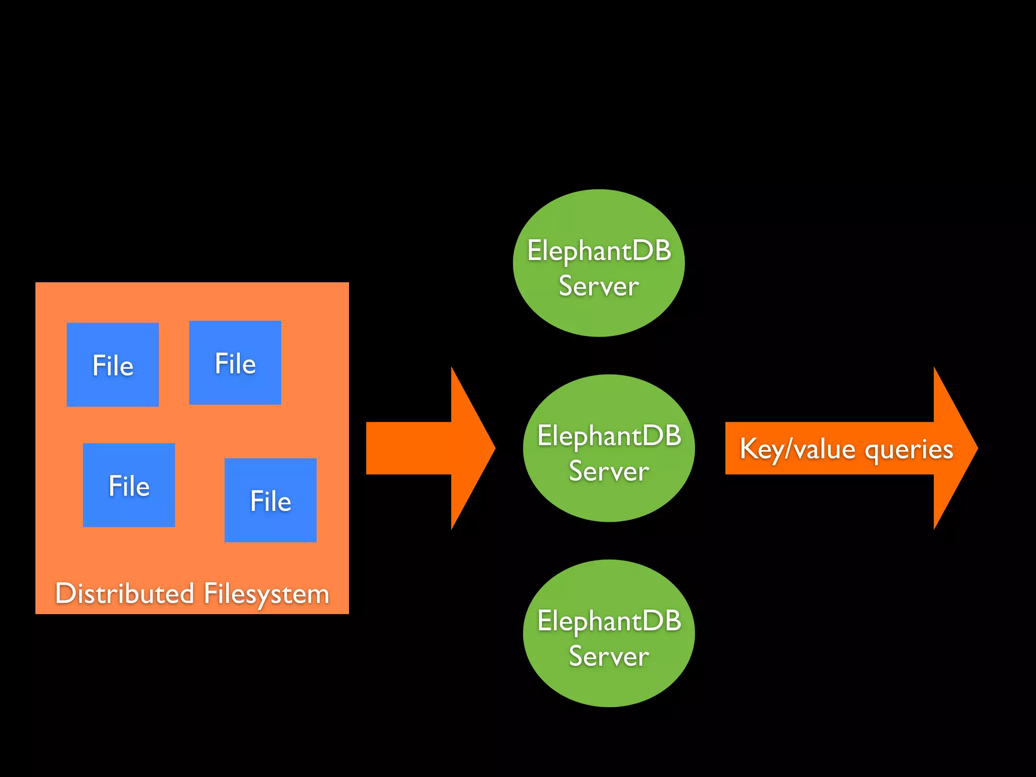 ElephantDB
                            Server

  File      File

                         ElephantDB   Key/value queries
                            Server
    File       File


Distributed Filesystem
                         ElephantDB
                            Server
 