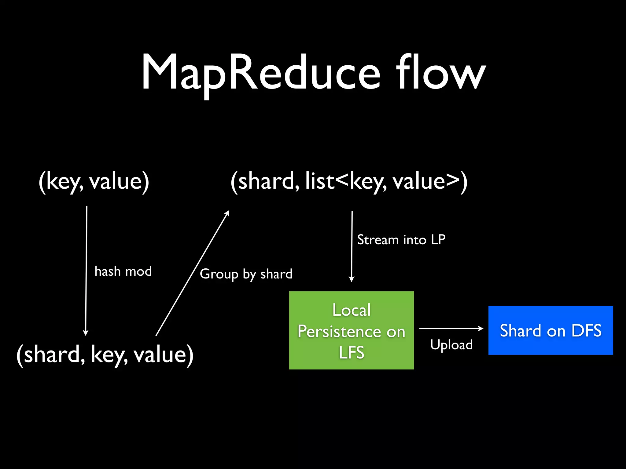 MapReduce ﬂow
  (key, value)            (shard, list<key, value>)

                                              Stream into LP

        hash mod      Group by shard

                                            Local
                                       Persistence on             Shard on DFS
                                                         Upload
(shard, key, value)                          LFS
 