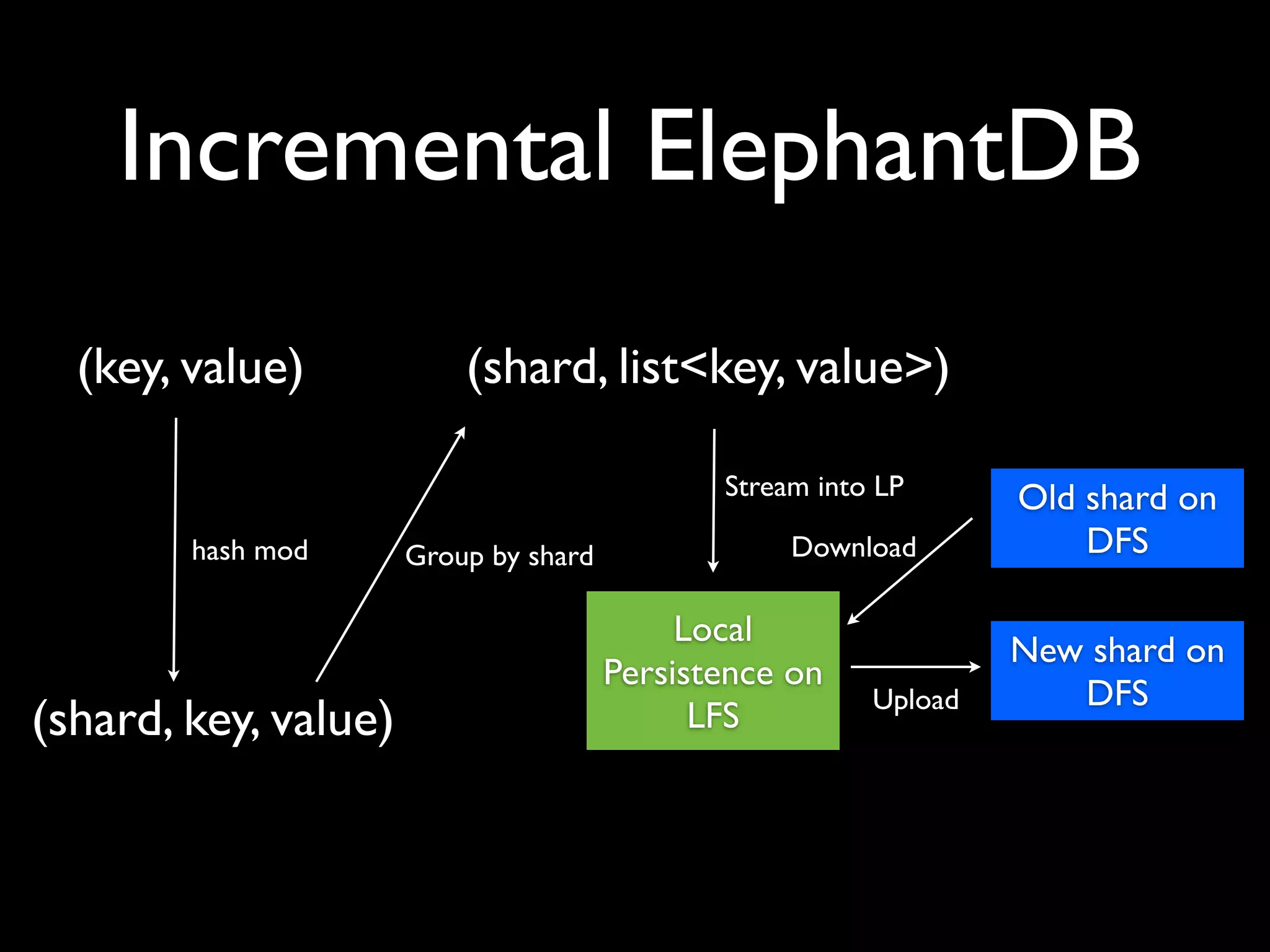 Incremental ElephantDB
  (key, value)            (shard, list<key, value>)

                                              Stream into LP      Old shard on
        hash mod      Group by shard               Download           DFS

                                            Local
                                                                  New shard on
                                       Persistence on
                                                         Upload      DFS
(shard, key, value)                          LFS
 