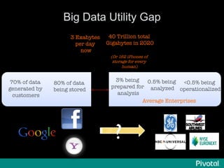 Big Data Utility Gap
70% of data
generated by
customers
80% of data
being stored
3% being
prepared for
analysis
0.5% being
analyzed
<0.5% being
operationalized
Average Enterprises
3 Exabytes
per day
now
40 Trillion total
Gigabytes in 2020
(Or 162 iPhones of
storage for every
human)
?	

 