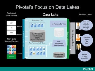 Pivotal’s Focus on Data Lakes
Existing EDW 	

/ Datamarts	

Raw “untouched” Data	

In-MemoryParallelIngest	

Data	

Management
(Search Engine)	

Processed Data	

In-Memory Services	

BI/AnalyticalTools	

Data Lake	

ERP	

HR	

SFDC	

New Data	

Sources/Formats	

Machine	

Traditional	

Data Sources	

Finally! I now
have full
transparency
on the data
with amazing
speed!	

All data
is now
accessible!	

I can now
afford 
“Big
Data”	

Business Users	

ELT Processing
with Hadoop
HDFS	

MapReduce/SQL/Pig/Hive	

Analytical
Data
Marts/
Sandboxes	

SecurityandControl	

 