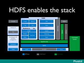 HDFS enables the stack	

HDFS
Pig
Sqoop Flume
Coordination and
workﬂow
management	

Zookeeper
Command
Center
ASF Projects	

 FLOSS Projects	

 Pivotal Products	

GemFire XD
Oozie
MapReduce
Hive
Tez
Giraph
Hadoop UI	

Hue
SolrCloud
Phoenix
HBase
Crunch Mahout
Spark
Shark
Streaming
MLib
GraphX
Impala
HAWQ
SpringXD
MADlib
Hamster
PivotalR
YARN
 