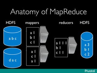 Anatomy of MapReduce	

d a c 	

a b c	

a 3	

b 1	

c 2	

a 1	

b 1 	

c 1	

a 1	

c 1 	

a 1	

a 1 1 1	

b 1 	

c 1 1	

HDFS mappers reducers HDFS	

 