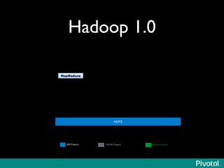 Hadoop 1.0	

HDFS
ASF Projects	

 FLOSS Projects	

 Pivotal Products	

MapReduce
 