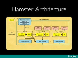 Hamster Architecture	

 
