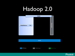 Hadoop 2.0	

HDFS
ASF Projects	

 FLOSS Projects	

 Pivotal Products	

MapReduce Tez
YARN
Hamster
YARN
 
