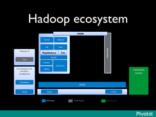 Hadoop ecosystem	

HDFS
Pig
Sqoop Flume
Coordination and
workﬂow
management	

Zookeeper
Command
Center
ASF Projects	

 FLOSS Projects	

 Pivotal Products	

Oozie
MapReduce
Hive
Tez
Giraph
Hadoop UI	

Hue
SolrCloud
Phoenix
HBase
Crunch Mahout
YARN
Hamster
YARN
 
