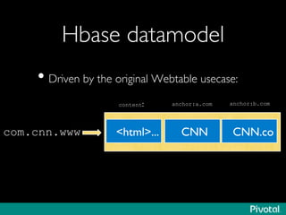Hbase datamodel	

• Driven by the original Webtable usecase:	

	

com.cnn.www html...	

content:	

CNN	

 CNN.co	

anchor:a.com	

 anchor:b.com	

 
