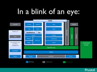 In a blink of an eye:	

HDFS
Pig
Sqoop Flume
Coordination and
workﬂow
management	

Zookeeper
Command
Center
ASF Projects	

 FLOSS Projects	

 Pivotal Products	

GemFire XD
Oozie
MapReduce
Hive
Tez
Giraph
Hadoop UI	

Hue
SolrCloud
Phoenix
HBase
Crunch Mahout
Spark
Shark
Streaming
MLib
GraphX
Impala
HAWQ
SpringXD
MADlib
Hamster
PivotalR
YARN
 