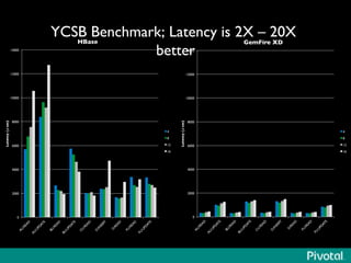 YCSB Benchmark; Latency is 2X – 20X
better	

0	

2000	

4000	

6000	

8000	

10000	

12000	

14000	

Latency(μsec)	

HBase	

4	

8	

12	

16	

0	

2000	

4000	

6000	

8000	

10000	

12000	

14000	

Latency(μsec)	

GemFire XD	

4	

8	

12	

16	

 