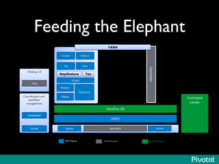 Feeding the Elephant	

HDFS
Pig
Sqoop Flume
Coordination and
workﬂow
management	

Zookeeper
Command
Center
ASF Projects	

 FLOSS Projects	

 Pivotal Products	

Oozie
MapReduce
Hive
Tez
Giraph
Hadoop UI	

Hue
SolrCloud
Phoenix
HBase
Crunch Mahout
YARN
GemFire XD
SpringXD
Hamster
YARN
 