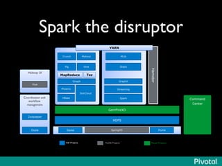 Spark the disruptor	

HDFS
Pig
Sqoop Flume
Coordination and
workﬂow
management	

Zookeeper
Command
Center
ASF Projects	

 FLOSS Projects	

 Pivotal Products	

GemFireXD
Oozie
MapReduce
Hive
Tez
Giraph
Hadoop UI	

Hue
SolrCloud
Phoenix
HBase
Crunch Mahout
Spark
Shark
Streaming
MLib
GraphX
SpringXD
YARN
Hamster
YARN
 