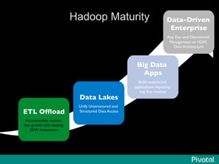 Hadoop Maturity
ETL Ofﬂoad	

Accommodate massive 
data growth with existing
EDW investments	

Data Lakes	

Unify Unstructured and
Structured Data Access	

Big Data
Apps	

Build analytic-led
applications impacting 
top line revenue	

Data-Driven
Enterprise	

App Dev and Operational
Management on HDFS
Data Architecture	

 